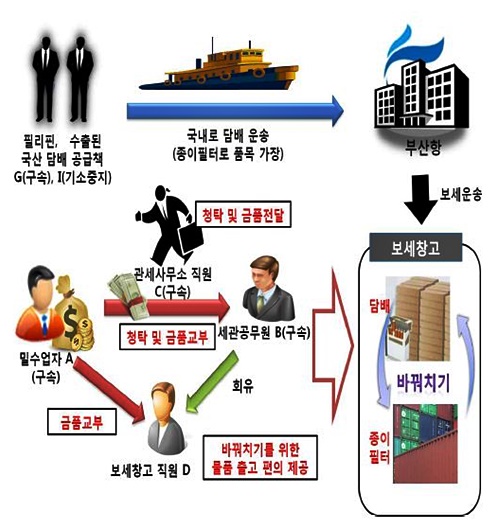 부산지검, 세관공무원·보세창고직원 결탁 33억 담배밀수조직 적발