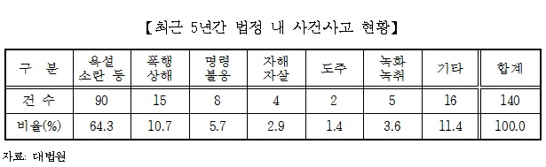 주광덕 “법정 소란 증가…판사 비위 등 사법부 명예와 권위 실추”