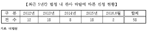 주광덕 “법정 소란 증가…판사 비위 등 사법부 명예와 권위 실추”