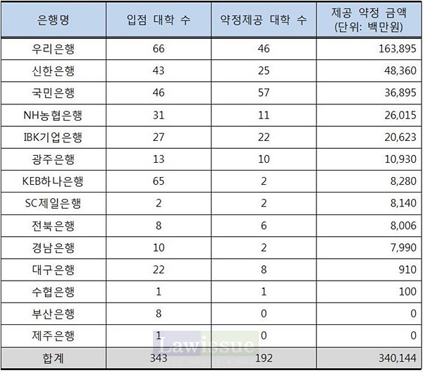 은행별 대학 약정제공 현황