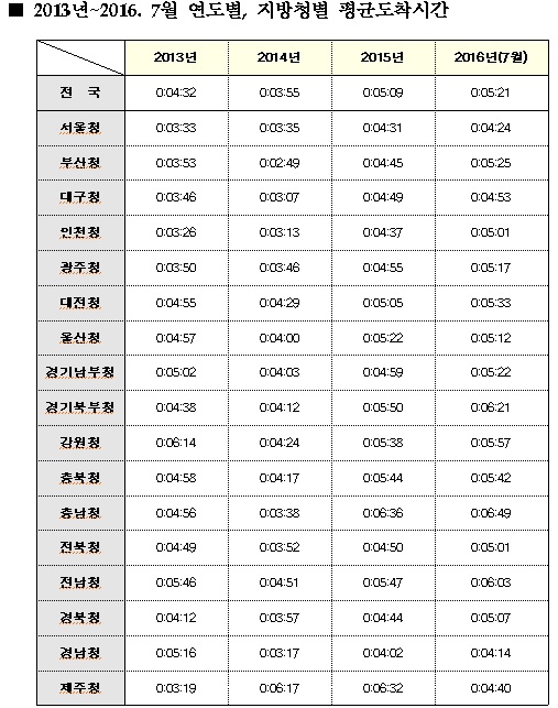 진선미 “늦어지는 112도착…2년 전보다 1분30초 더 걸려”