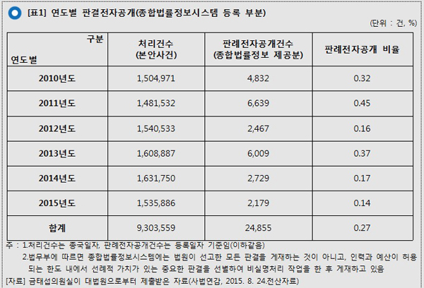 금태섭 “법원 판결문 전자공개 0.27% 불과…공개 확대해야”