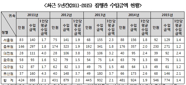 백혜련 “집행관 개선, 법원ㆍ검찰 고위공무원 고소득 특혜”