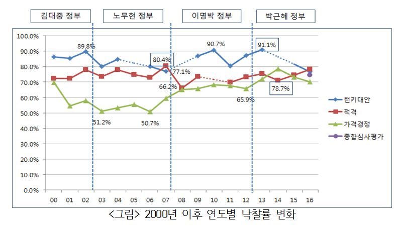정동영 "朴정부 국도공사비 혈세 2조9천억 낭비"
