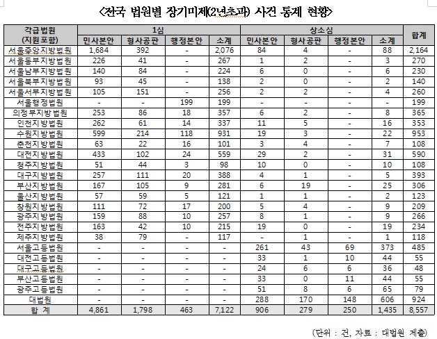 백혜련 “2년 초과 장기미제 재판 8557건…14년 넘은 형사재판도”