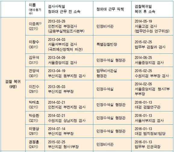 참여연대 “청와대 파견 검사 재임용 3년간 금지 검찰청법 개정”