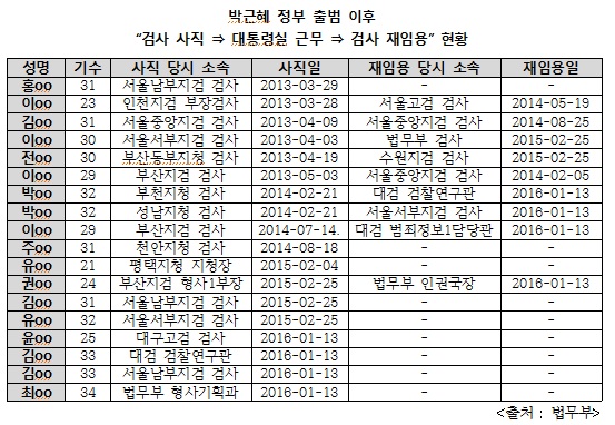 백혜련 “대통령 검사 파견 제한 공약 악화…검찰공화국 우려”