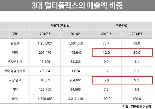 김병욱 “CGVㆍ롯데시네마ㆍ메가박스 영화 관람료 인상 문제”