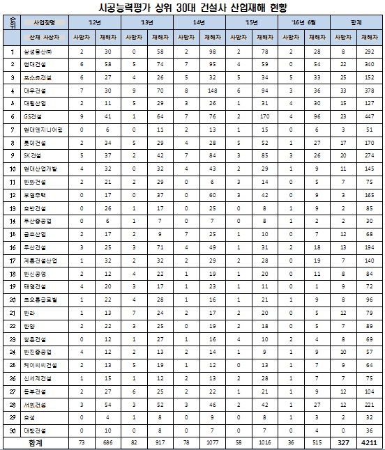 김삼화 “사망산재 대우건설…부상산재 GS건설 많아”