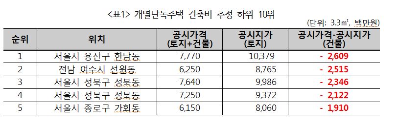 재벌 소유 단독주택 건물값이 '마이너스?'