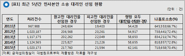 금태섭, 변호사 2만명 시대에 ‘나홀로 소송’ 70%