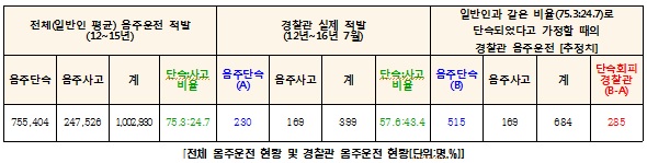 진선미 “음주운전 경찰관 285명 단속 빠져 추정”