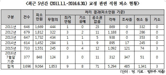 백혜련 “교정공무원 기소율 0.03%…재소자 인권 묵살?”
