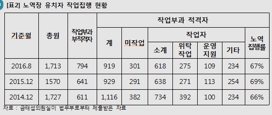 금태섭 “징역 수형자 작업 65%…벌금 미납 노역 36%”