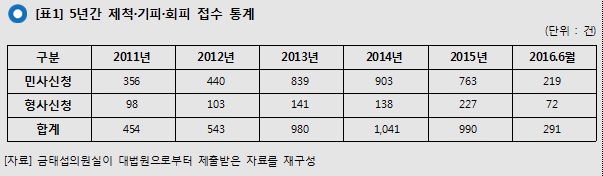 금태섭 “저 판사 싫어…법관 제척ㆍ기피 신청 증가…법원은 외면”
