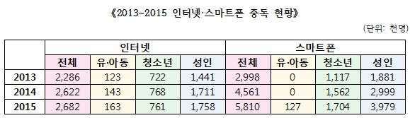 신경민 “스마트폰 중독자 580만명…3년 새 2배 증가”