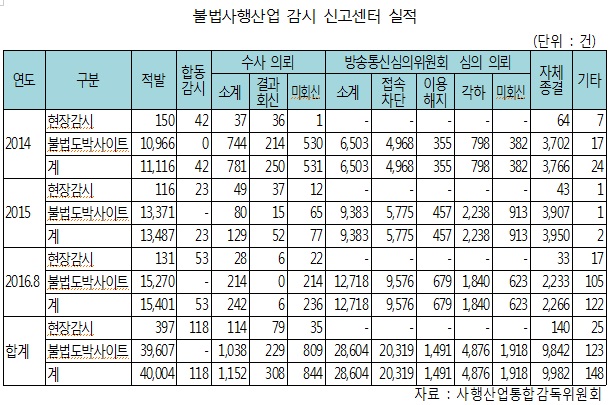 김병욱 “84조 불법도박시장 단속인력 겨우 14명”