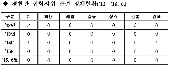 진선미 “물대포로 뇌진탕 법원 판결에도 징계 없는 경찰”