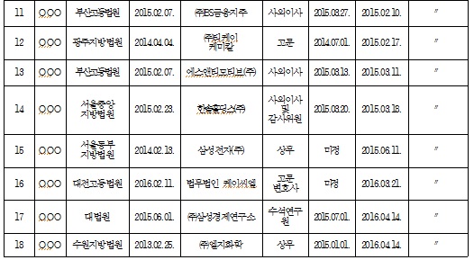 김진태 “고위법관 퇴직 후 100% 황제 재취업…삼성 등 대기업”