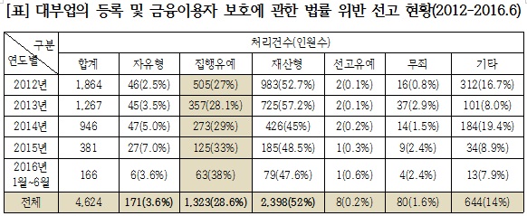 김진태 “법원 대부업법 판결은 불법사금융 피해 방지에 역행”