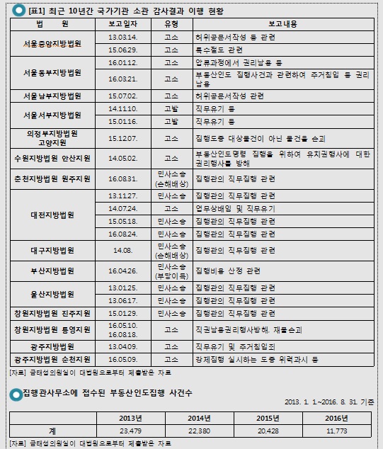 금태섭 “강제집행 과정 인권침해 집행관도 책임져야”