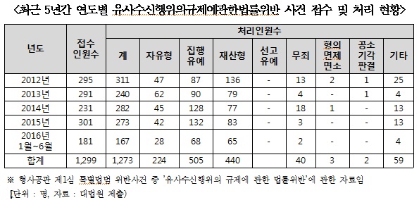 백혜련 “유사수신행위…검찰 낮은 기소율, 법원 솜방망이 처벌”