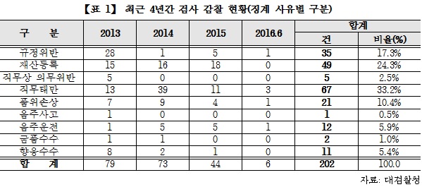 주광덕 “대검 감찰, 징계 검사 202명…10명 중 9명 경징계”