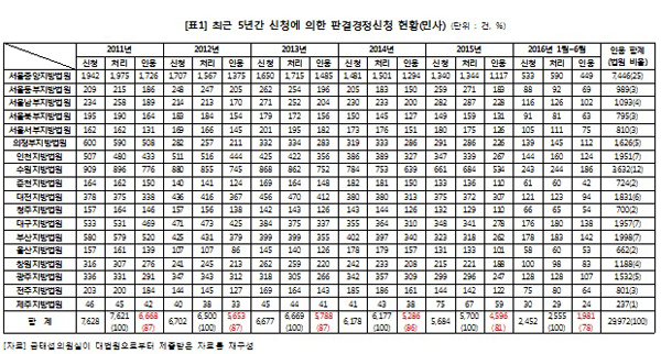 금태섭 “판결문 고치기…6년간 민사 3만건, 형사 1164명”