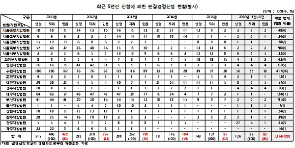 금태섭 “판결문 고치기…6년간 민사 3만건, 형사 1164명”