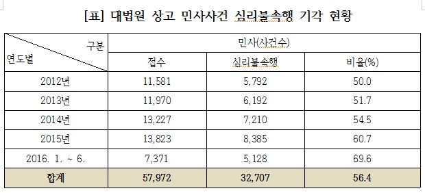김진태 “대법원 심리불속행 기각 과다…재판권 침해”