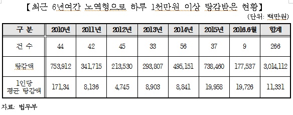 주광덕 “황제노역 문제…최근 6년 노역형 탕감 벌금액 20조원”