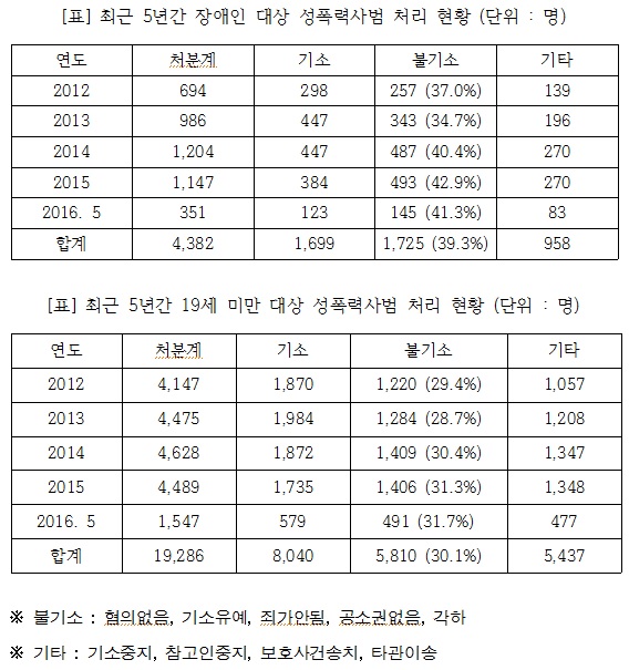 김진태 “5년간 장애인 대상 성폭력사범 2배 증가”