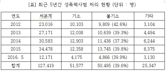 김진태 “5년간 장애인 대상 성폭력사범 2배 증가”