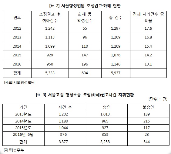 금태섭 “법적 근거없는 행정소송 조정권고, 법원-검찰 갈등”