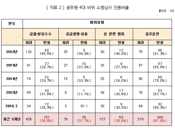 진선미 “공무원 4대 비위, 소청서 징계 수위 절반 감경”