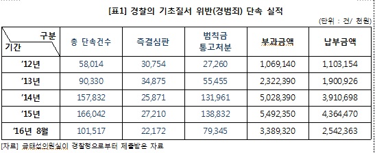 금태섭 “박근혜정부 경범죄 단속 폭증…범칙금 납부액 4배”