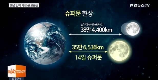 슈퍼문, 1948년 이후 지구에 가장 근접…슈퍼문 현상 이유보니? '오호라!'