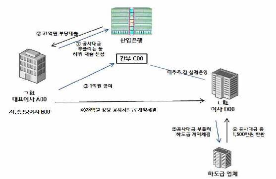 범행흐름도.(제공=천안지청)