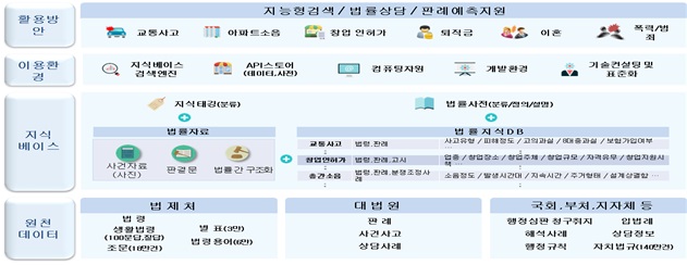 법제처, 대화형 법률상담 등 인공지능 서비스 개발