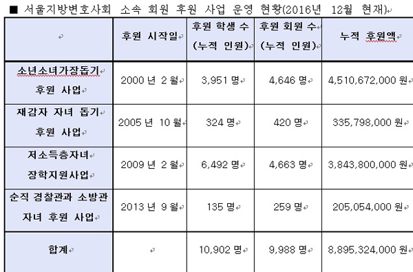 서울변호사회, 연말 불우이웃에 성금과 물품 나눔 활동
