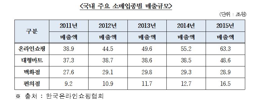 공정위, 온라인 쇼핑 첫 표준거래계약서 도입…불공정 거래 개선한다