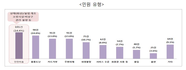 목욕탕·찜질방 이용자, 물품 도난과 안전 불안에 가장 불만