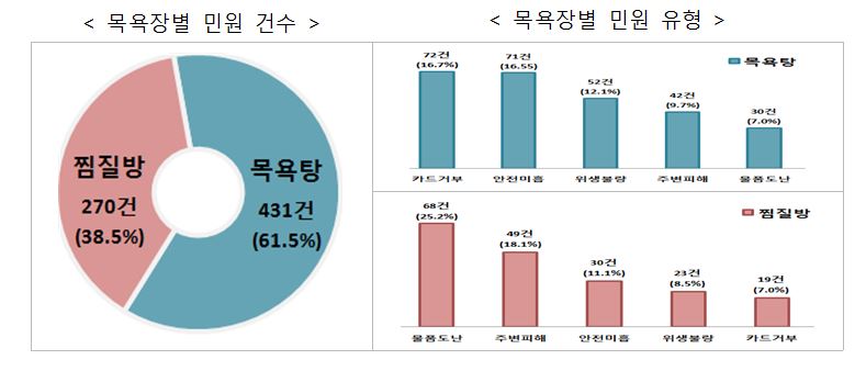 목욕탕·찜질방 이용자, 물품 도난과 안전 불안에 가장 불만