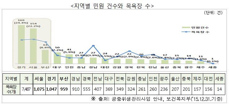 목욕탕·찜질방 이용자, 물품 도난과 안전 불안에 가장 불만
