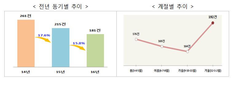 목욕탕·찜질방 이용자, 물품 도난과 안전 불안에 가장 불만