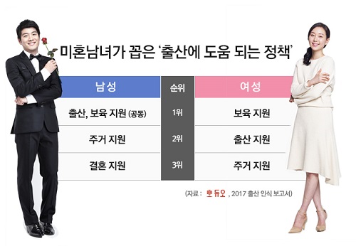 결혼정보회사 듀오, 미혼남녀가 꼽은 출산에 도움이 되는 정책은?
