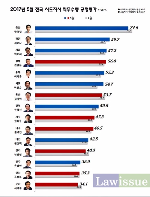 2017년 5월 전국시도지사 직무수행긍정평가