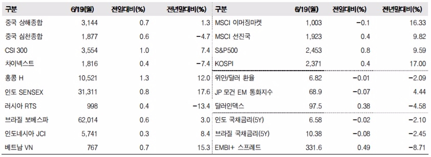 이머징마켓 금융지표 추이((단위: p, %, 자료=한국투자증권)