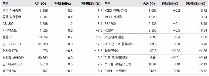 이머징마켓 금융지표 추이(단위: p, %, 자료=한국투자증권)