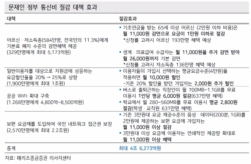 통신비 인하 방안에 '통신주' 비틀…투자 매력도는 LGU+>SKT>KT